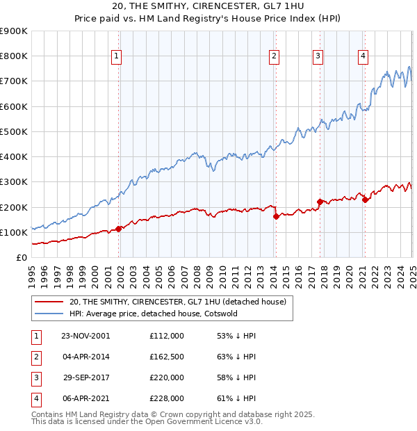 20, THE SMITHY, CIRENCESTER, GL7 1HU: Price paid vs HM Land Registry's House Price Index
