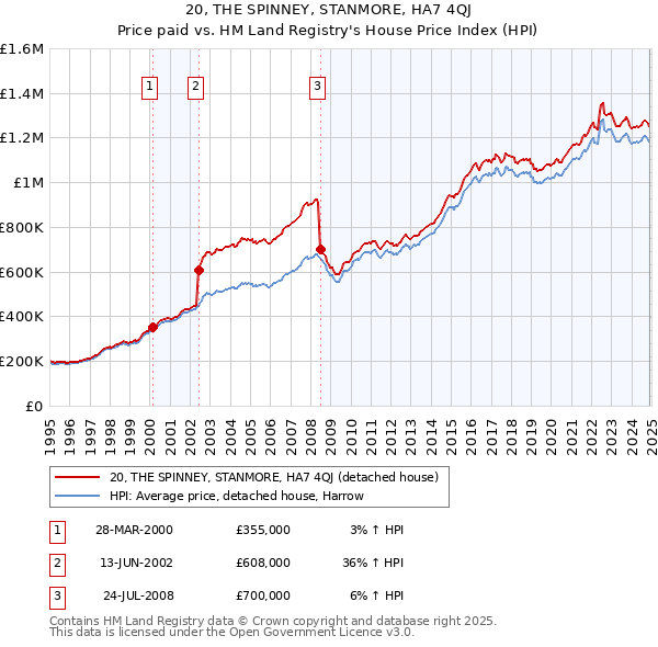 20, THE SPINNEY, STANMORE, HA7 4QJ: Price paid vs HM Land Registry's House Price Index