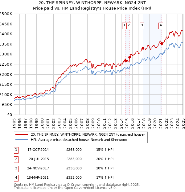 20, THE SPINNEY, WINTHORPE, NEWARK, NG24 2NT: Price paid vs HM Land Registry's House Price Index