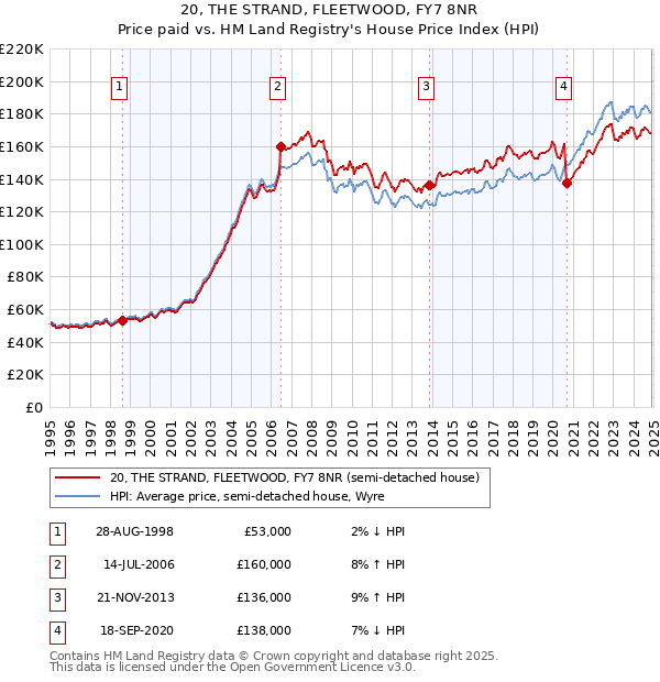 20, THE STRAND, FLEETWOOD, FY7 8NR: Price paid vs HM Land Registry's House Price Index