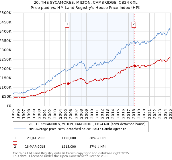 20, THE SYCAMORES, MILTON, CAMBRIDGE, CB24 6XL: Price paid vs HM Land Registry's House Price Index