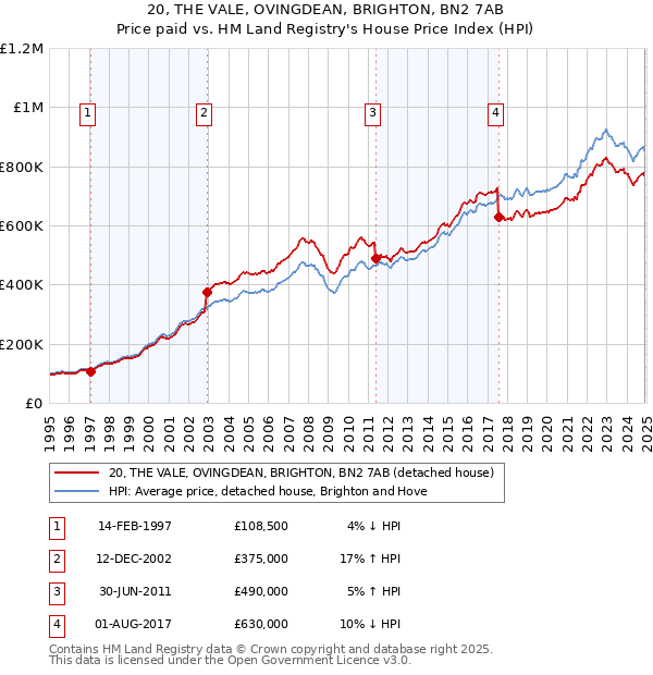20, THE VALE, OVINGDEAN, BRIGHTON, BN2 7AB: Price paid vs HM Land Registry's House Price Index