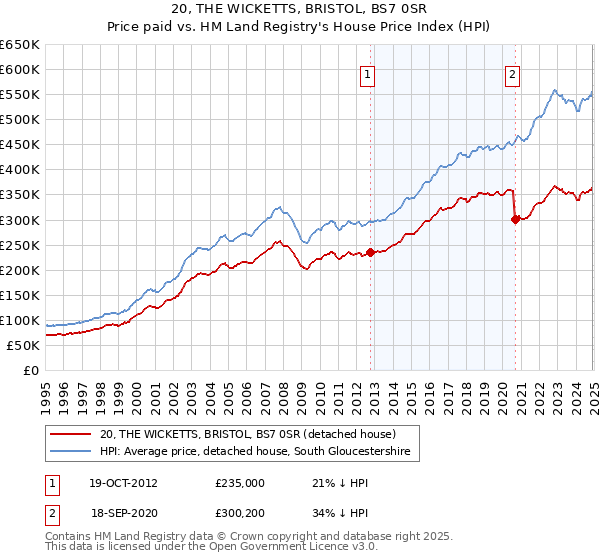 20, THE WICKETTS, BRISTOL, BS7 0SR: Price paid vs HM Land Registry's House Price Index