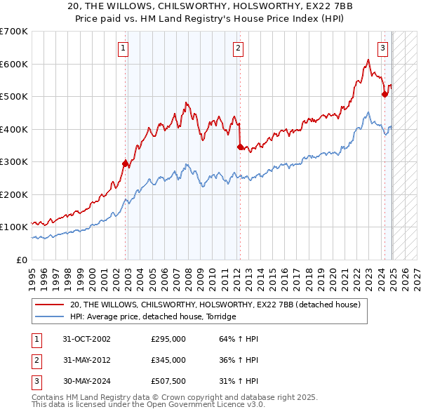 20, THE WILLOWS, CHILSWORTHY, HOLSWORTHY, EX22 7BB: Price paid vs HM Land Registry's House Price Index