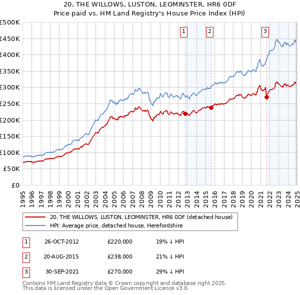 20, THE WILLOWS, LUSTON, LEOMINSTER, HR6 0DF: Price paid vs HM Land Registry's House Price Index