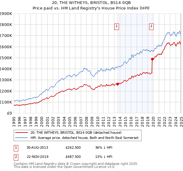 20, THE WITHEYS, BRISTOL, BS14 0QB: Price paid vs HM Land Registry's House Price Index