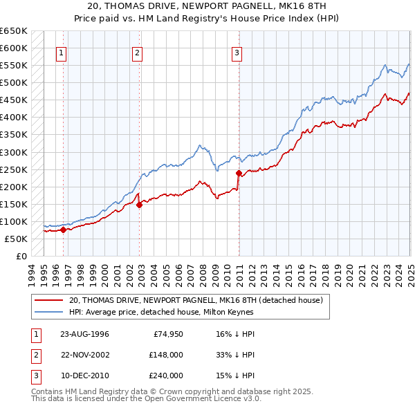20, THOMAS DRIVE, NEWPORT PAGNELL, MK16 8TH: Price paid vs HM Land Registry's House Price Index