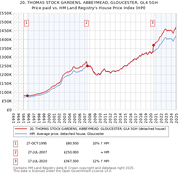 20, THOMAS STOCK GARDENS, ABBEYMEAD, GLOUCESTER, GL4 5GH: Price paid vs HM Land Registry's House Price Index