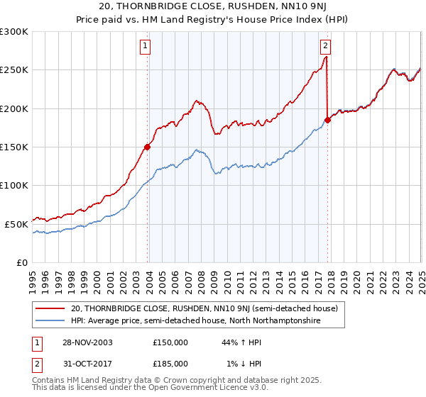 20, THORNBRIDGE CLOSE, RUSHDEN, NN10 9NJ: Price paid vs HM Land Registry's House Price Index