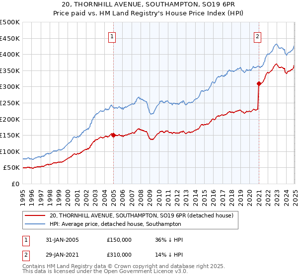 20, THORNHILL AVENUE, SOUTHAMPTON, SO19 6PR: Price paid vs HM Land Registry's House Price Index