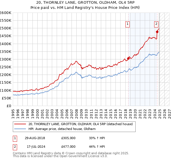 20, THORNLEY LANE, GROTTON, OLDHAM, OL4 5RP: Price paid vs HM Land Registry's House Price Index