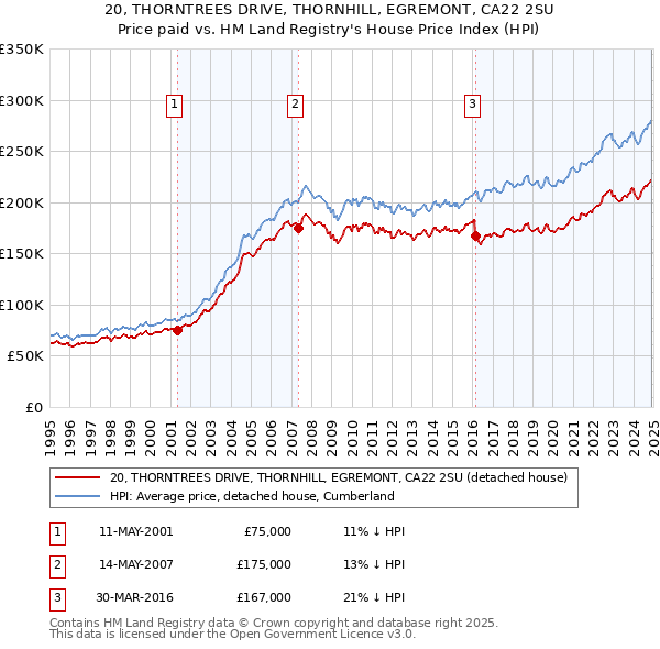 20, THORNTREES DRIVE, THORNHILL, EGREMONT, CA22 2SU: Price paid vs HM Land Registry's House Price Index
