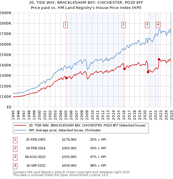 20, TIDE WAY, BRACKLESHAM BAY, CHICHESTER, PO20 8FF: Price paid vs HM Land Registry's House Price Index