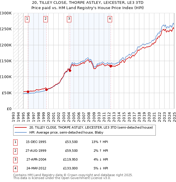 20, TILLEY CLOSE, THORPE ASTLEY, LEICESTER, LE3 3TD: Price paid vs HM Land Registry's House Price Index