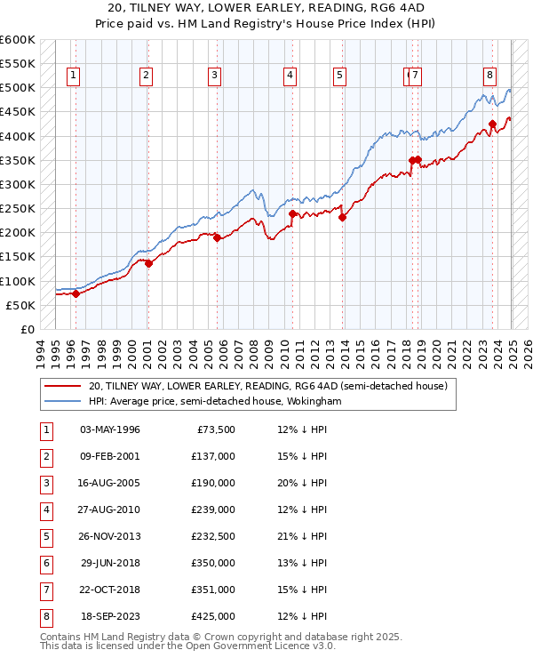 20, TILNEY WAY, LOWER EARLEY, READING, RG6 4AD: Price paid vs HM Land Registry's House Price Index