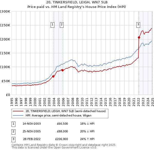 20, TINKERSFIELD, LEIGH, WN7 5LB: Price paid vs HM Land Registry's House Price Index