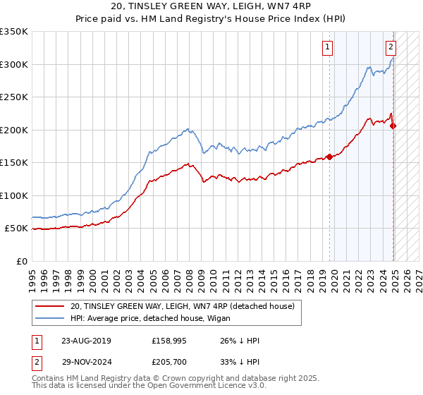 20, TINSLEY GREEN WAY, LEIGH, WN7 4RP: Price paid vs HM Land Registry's House Price Index