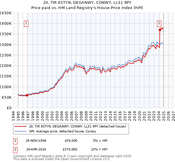 20, TIR ESTYN, DEGANWY, CONWY, LL31 9PY: Price paid vs HM Land Registry's House Price Index