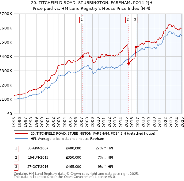 20, TITCHFIELD ROAD, STUBBINGTON, FAREHAM, PO14 2JH: Price paid vs HM Land Registry's House Price Index