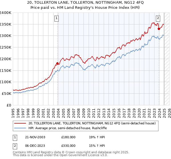 20, TOLLERTON LANE, TOLLERTON, NOTTINGHAM, NG12 4FQ: Price paid vs HM Land Registry's House Price Index