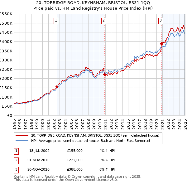 20, TORRIDGE ROAD, KEYNSHAM, BRISTOL, BS31 1QQ: Price paid vs HM Land Registry's House Price Index