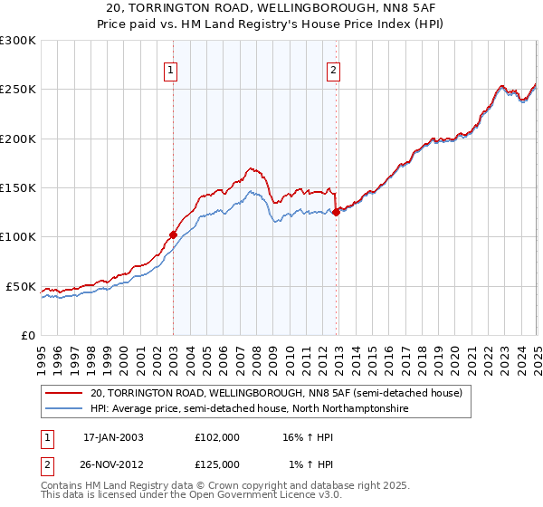 20, TORRINGTON ROAD, WELLINGBOROUGH, NN8 5AF: Price paid vs HM Land Registry's House Price Index