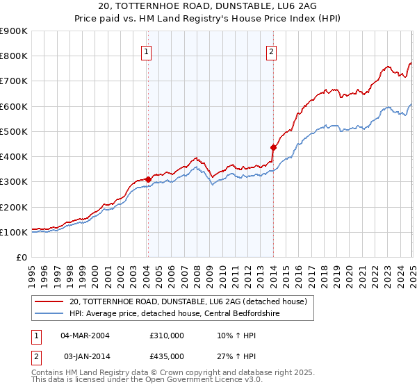 20, TOTTERNHOE ROAD, DUNSTABLE, LU6 2AG: Price paid vs HM Land Registry's House Price Index