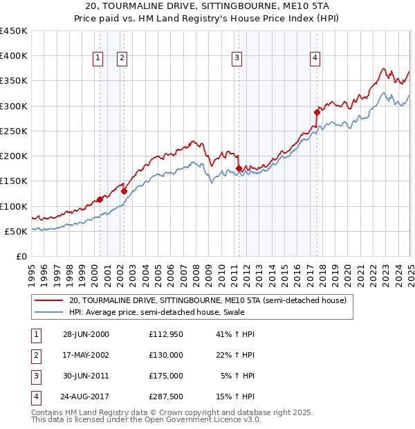 20, TOURMALINE DRIVE, SITTINGBOURNE, ME10 5TA: Price paid vs HM Land Registry's House Price Index