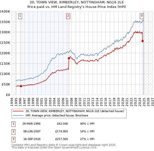 20, TOWN VIEW, KIMBERLEY, NOTTINGHAM, NG16 2LE: Price paid vs HM Land Registry's House Price Index