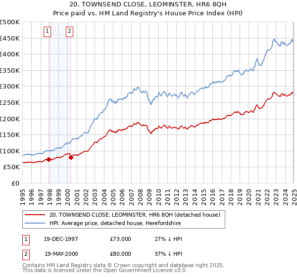 20, TOWNSEND CLOSE, LEOMINSTER, HR6 8QH: Price paid vs HM Land Registry's House Price Index