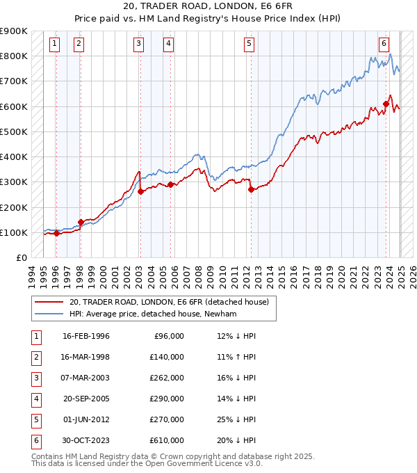 20, TRADER ROAD, LONDON, E6 6FR: Price paid vs HM Land Registry's House Price Index