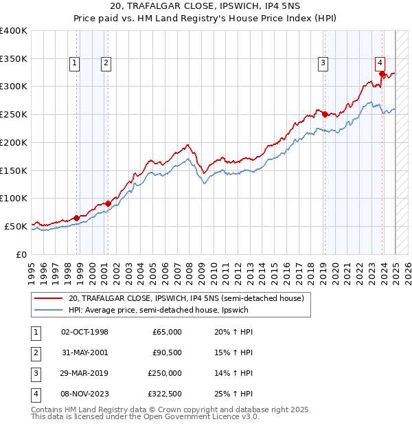 20, TRAFALGAR CLOSE, IPSWICH, IP4 5NS: Price paid vs HM Land Registry's House Price Index