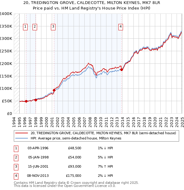 20, TREDINGTON GROVE, CALDECOTTE, MILTON KEYNES, MK7 8LR: Price paid vs HM Land Registry's House Price Index