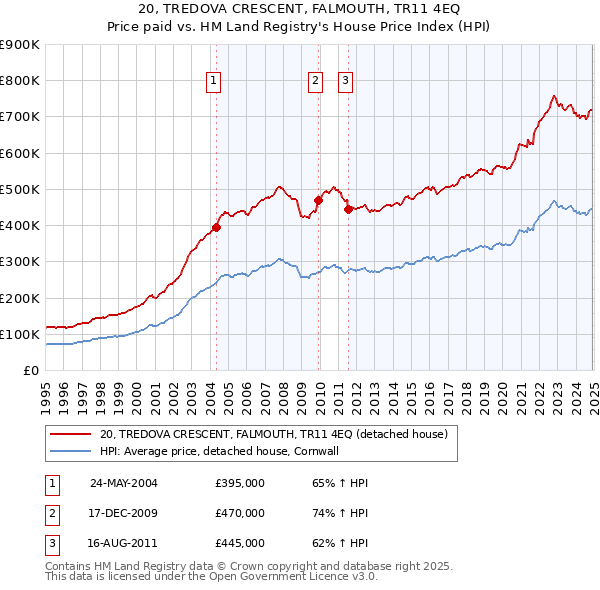 20, TREDOVA CRESCENT, FALMOUTH, TR11 4EQ: Price paid vs HM Land Registry's House Price Index