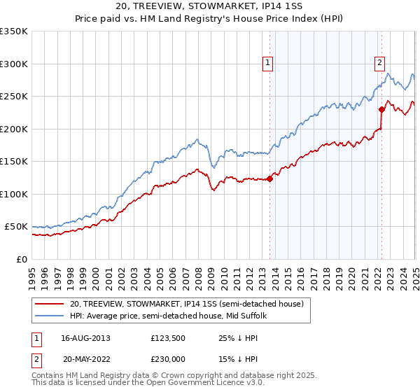 20, TREEVIEW, STOWMARKET, IP14 1SS: Price paid vs HM Land Registry's House Price Index