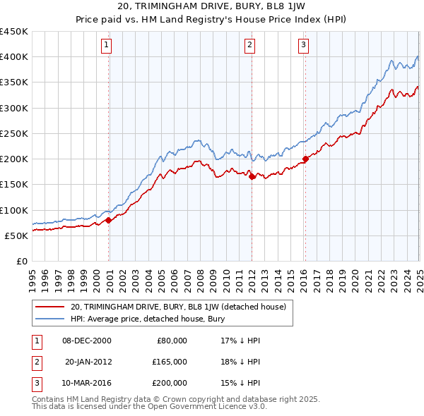 20, TRIMINGHAM DRIVE, BURY, BL8 1JW: Price paid vs HM Land Registry's House Price Index