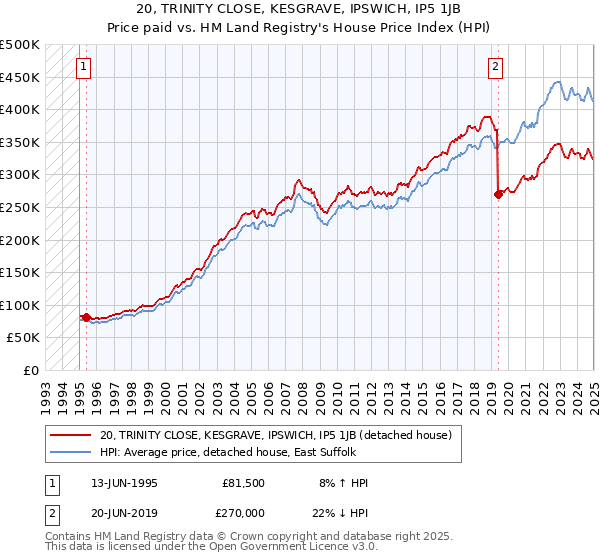 20, TRINITY CLOSE, KESGRAVE, IPSWICH, IP5 1JB: Price paid vs HM Land Registry's House Price Index