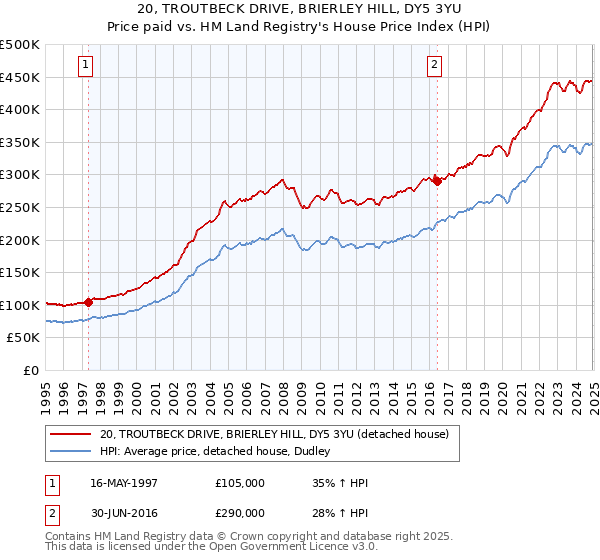 20, TROUTBECK DRIVE, BRIERLEY HILL, DY5 3YU: Price paid vs HM Land Registry's House Price Index
