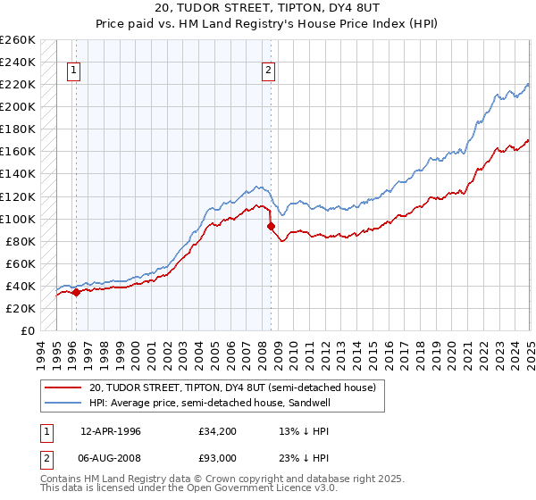 20, TUDOR STREET, TIPTON, DY4 8UT: Price paid vs HM Land Registry's House Price Index