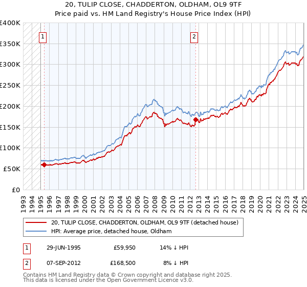 20, TULIP CLOSE, CHADDERTON, OLDHAM, OL9 9TF: Price paid vs HM Land Registry's House Price Index