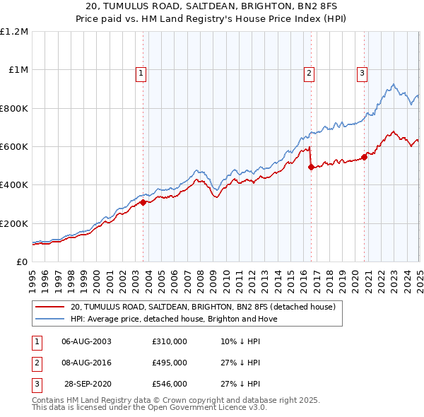 20, TUMULUS ROAD, SALTDEAN, BRIGHTON, BN2 8FS: Price paid vs HM Land Registry's House Price Index