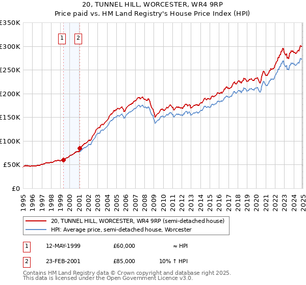 20, TUNNEL HILL, WORCESTER, WR4 9RP: Price paid vs HM Land Registry's House Price Index