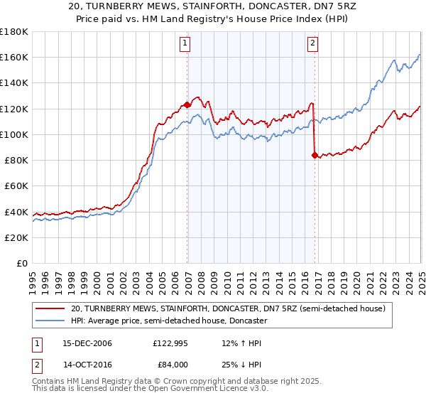 20, TURNBERRY MEWS, STAINFORTH, DONCASTER, DN7 5RZ: Price paid vs HM Land Registry's House Price Index