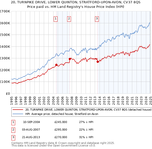 20, TURNPIKE DRIVE, LOWER QUINTON, STRATFORD-UPON-AVON, CV37 8QS: Price paid vs HM Land Registry's House Price Index
