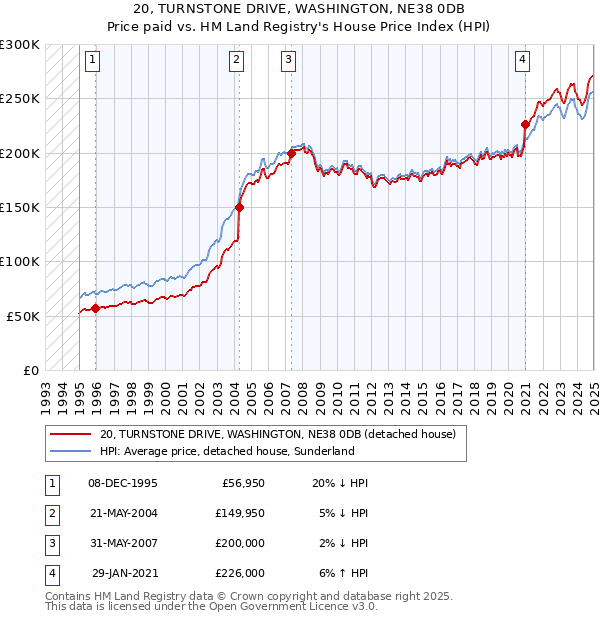 20, TURNSTONE DRIVE, WASHINGTON, NE38 0DB: Price paid vs HM Land Registry's House Price Index