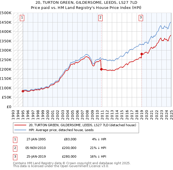 20, TURTON GREEN, GILDERSOME, LEEDS, LS27 7LD: Price paid vs HM Land Registry's House Price Index