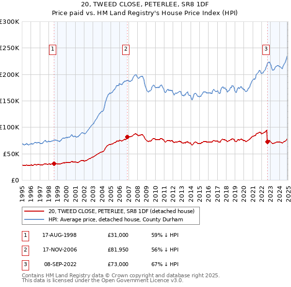 20, TWEED CLOSE, PETERLEE, SR8 1DF: Price paid vs HM Land Registry's House Price Index