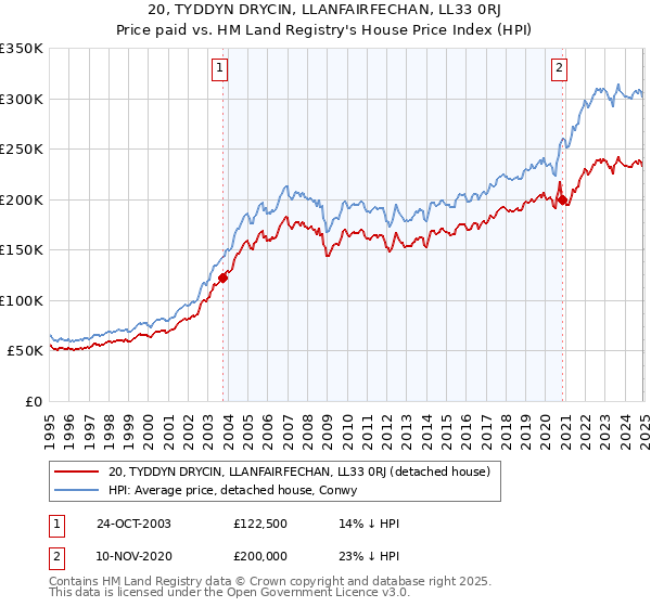 20, TYDDYN DRYCIN, LLANFAIRFECHAN, LL33 0RJ: Price paid vs HM Land Registry's House Price Index