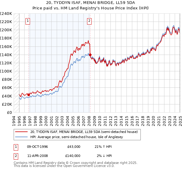 20, TYDDYN ISAF, MENAI BRIDGE, LL59 5DA: Price paid vs HM Land Registry's House Price Index