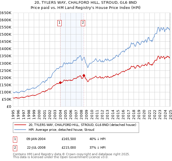 20, TYLERS WAY, CHALFORD HILL, STROUD, GL6 8ND: Price paid vs HM Land Registry's House Price Index
